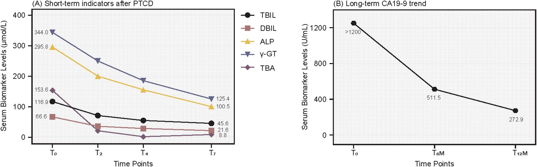 Graph (A) shows short-term indicators after PTCD with lines representing TBIL, DBIL, ALP, γ-GT, and TBA levels decreasing over time from T0 to T7. Graph (B) portrays the long-term trend of CA19-9, showing a decrease from above 1200 U/mL at T0 to 272.9 U/mL at T12M.