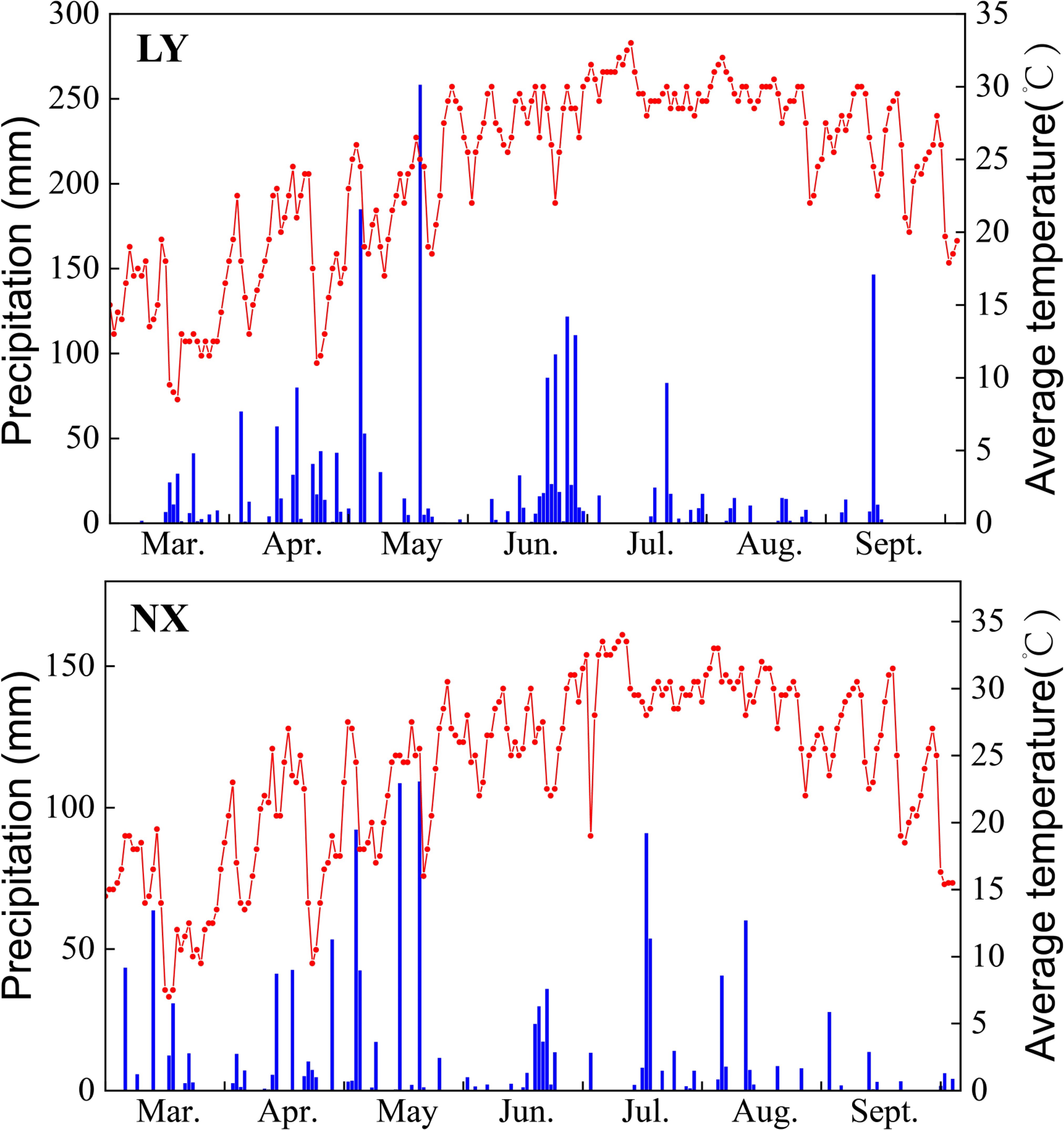 Two line graphs compare precipitation and average temperature from March to September for LY and NX. Precipitation is shown in blue bars on the left axis, and average temperature is in red lines on the right axis. LY shows higher temperature fluctuations and more precipitation in May and September, while NX has consistent temperature increases with notable rainfall in May and July.