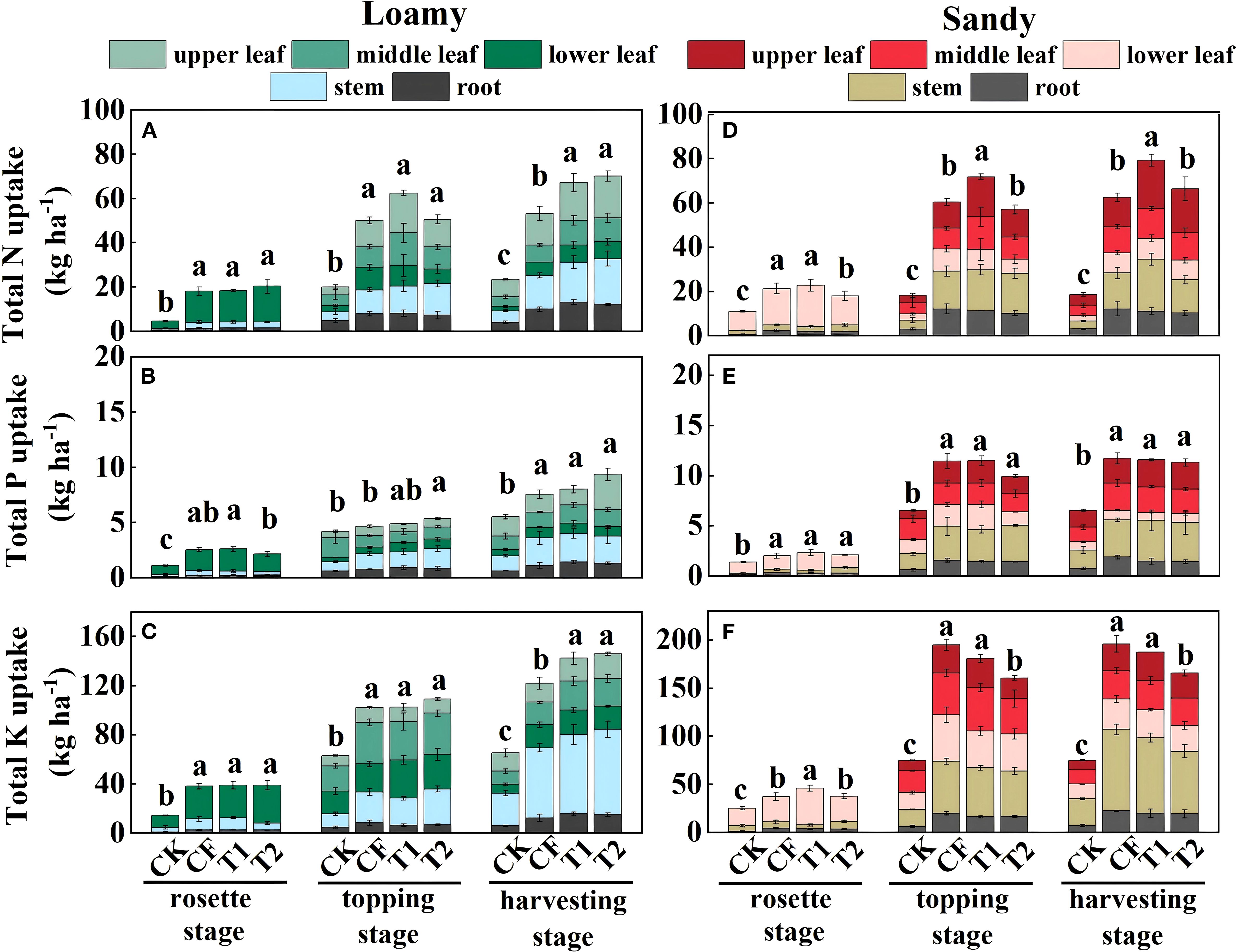 Bar graphs show nutrient uptake (N, P, K) in tobacco across different growth stages in loamy and sandy soils. Nutrient uptake is categorized by plant part: upper, middle, and lower leaves, stem, and root. Graphs A, B, C represent loamy soil; D, E, F represent sandy soil. Each stage includes treatments CK, CF, T1, T2 with statistical markers (a, b, c). Color-coded bars indicate variations in nutrient uptake levels. Error bars represent standard deviation.