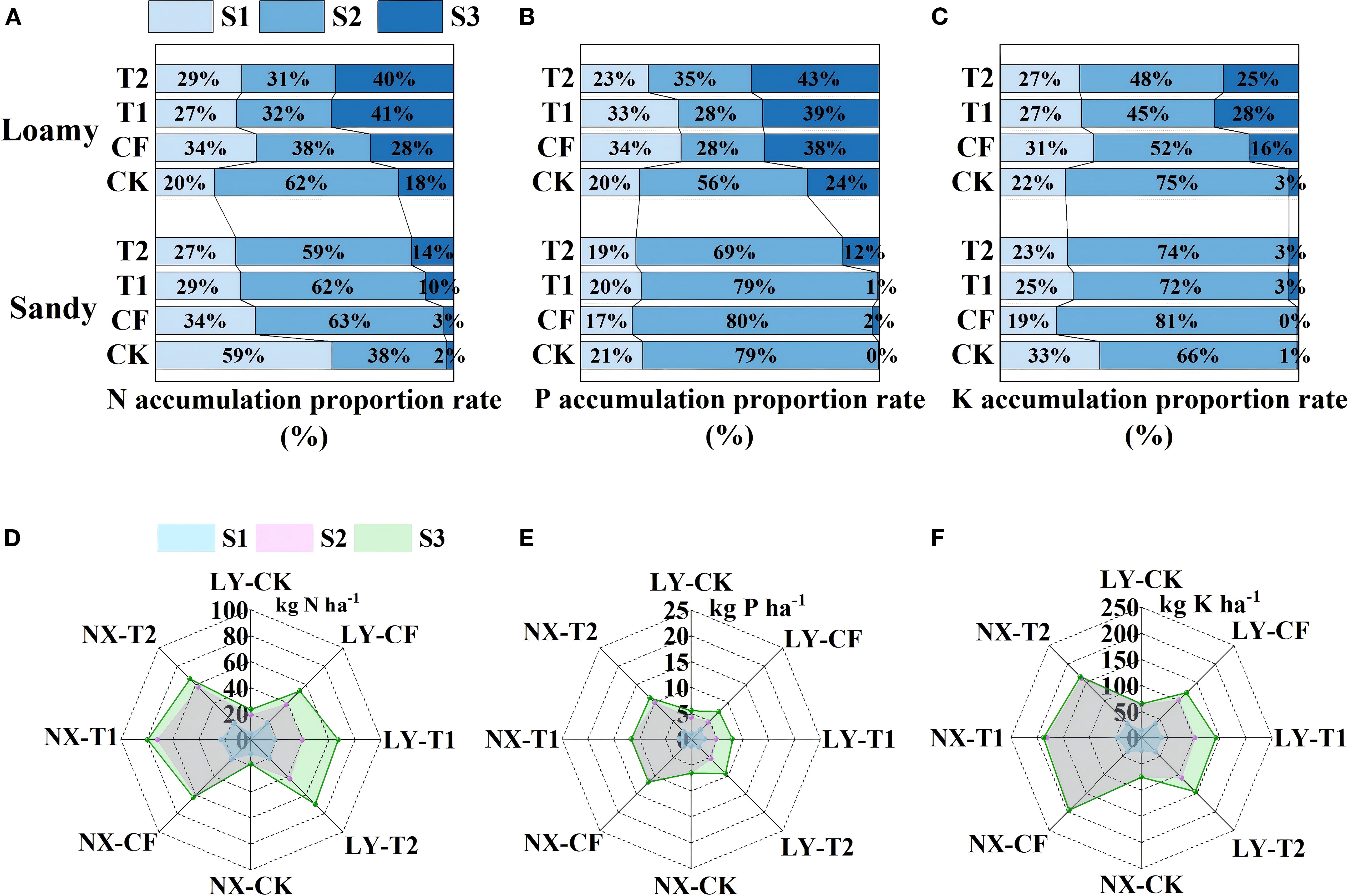Three bar charts and three radar charts display nutrient accumulation proportion rates and distribution in stages in soil types. Charts A, B, and C show the proportion rate of N, P, and K accumulation for loamy and sandy soils at different stages across treatments T2, T1, CF, and CK. Charts D, E, and F depict radar graphs for nitrogen, phosphorus, and potassium accumulation in different treatments, with color coding for phases S1, S2, and S3.