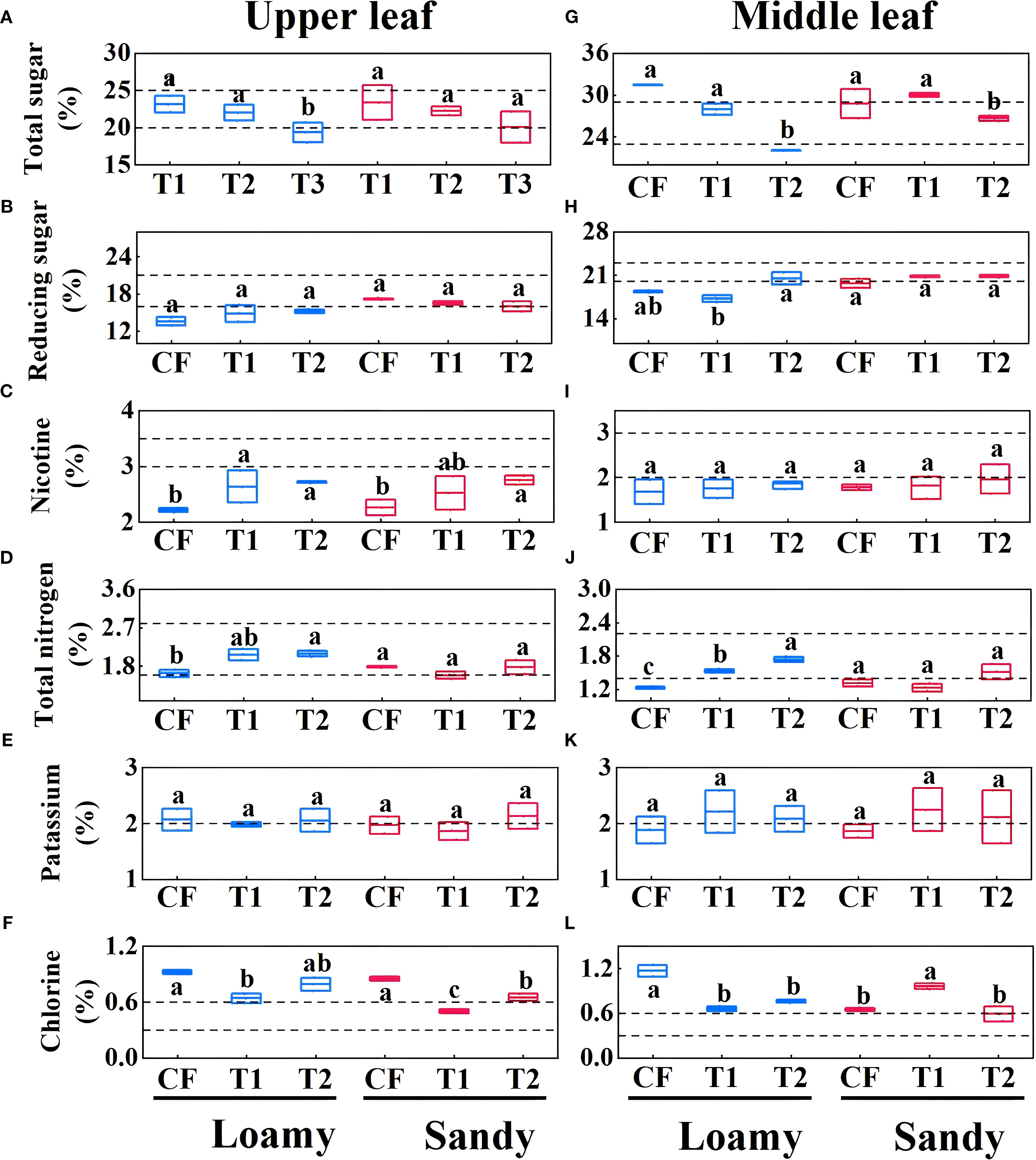 Box plots compare leaf chemical components, such as total sugar, reducing sugar, nicotine, total nitrogen, potassium, and chlorine, between loamy and sandy soils. Each plot distinguishes CF, T1, T2, and T3 treatments for upper and middle leaf positions. Upper leaf plots (A-F) show variations in total sugar and nicotine, while middle leaf plots (G-L) indicate differences in chlorine across treatments. Statistical significance is denoted by different letters.