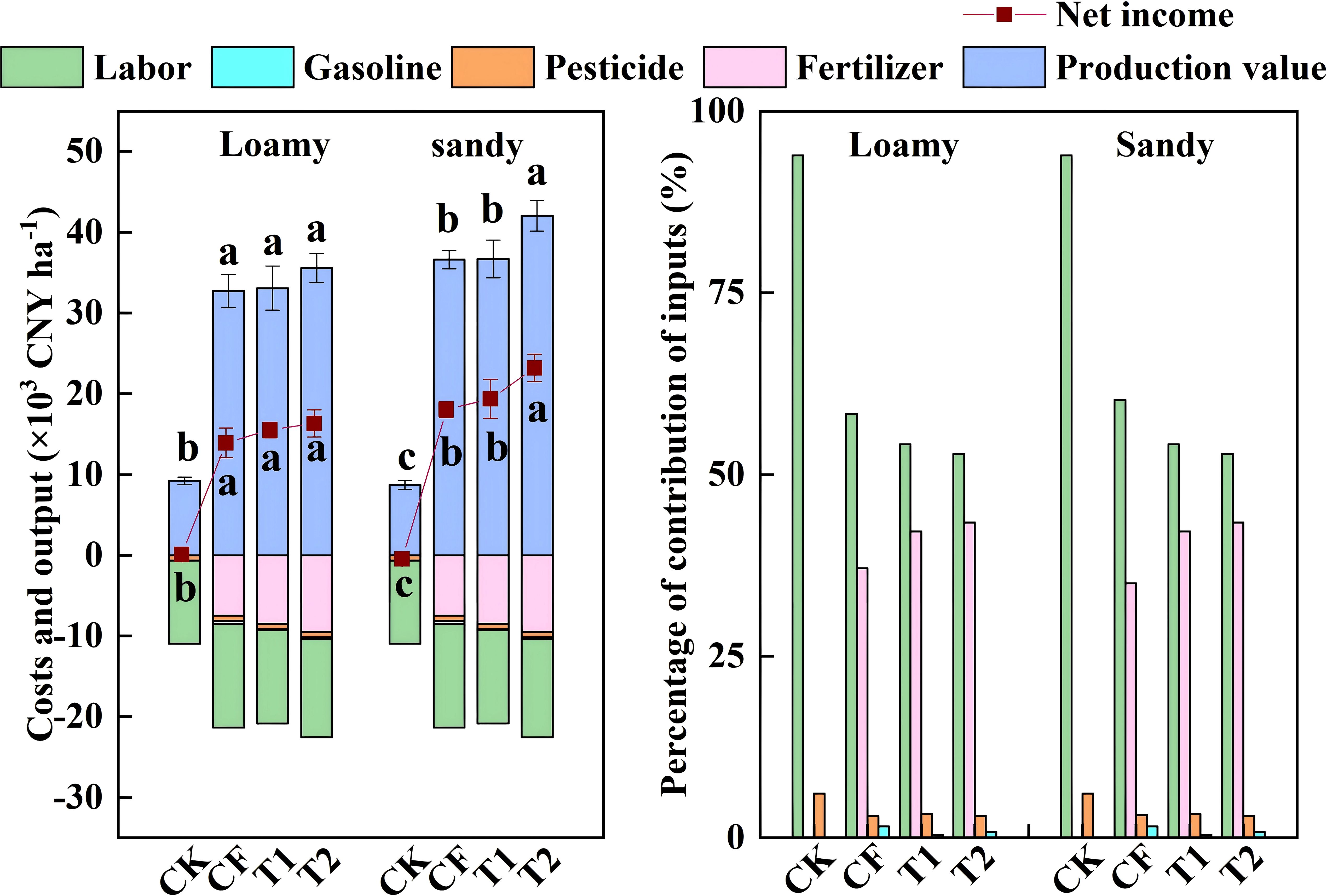 Bar graphs comparing costs, output, and input contributions in loamy and sandy soils. The left graph shows costs and production value in Chinese Yuan per hectare, with bars for labor, gasoline, pesticide, fertilizer, and production value. Net income is indicated by red squares. The right graph displays the percentage contribution of inputs for each soil type with similar color coding. Data categories are labeled CK, CF, T1, and T2 for both soil types.