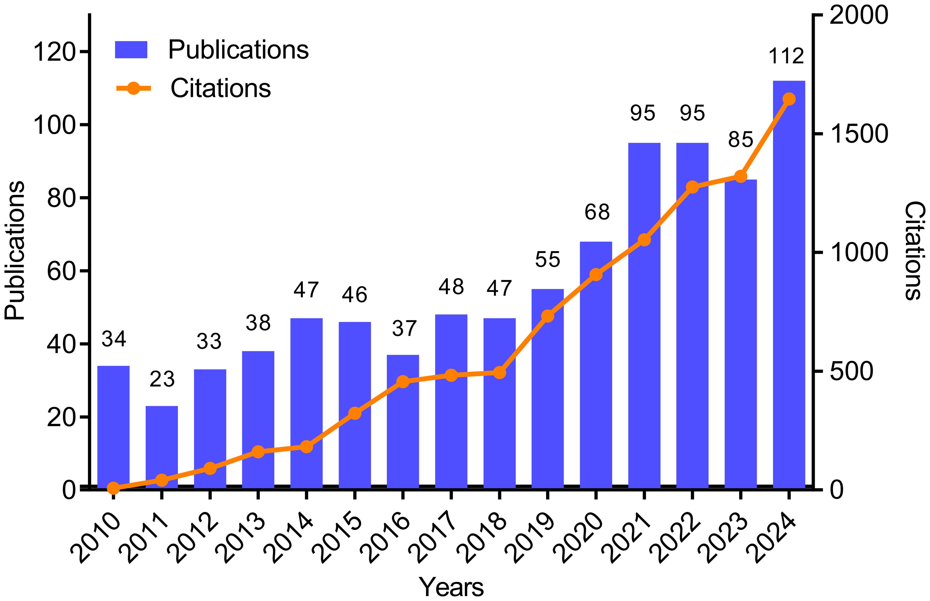 Bar graph showing the number of publications and citations from 2010 to 2024. Publications, represented by blue bars, increase from 34 in 2010 to 112 in 2024. Citations, shown by an orange line, rise significantly in parallel, reaching 1,646 in 2024.