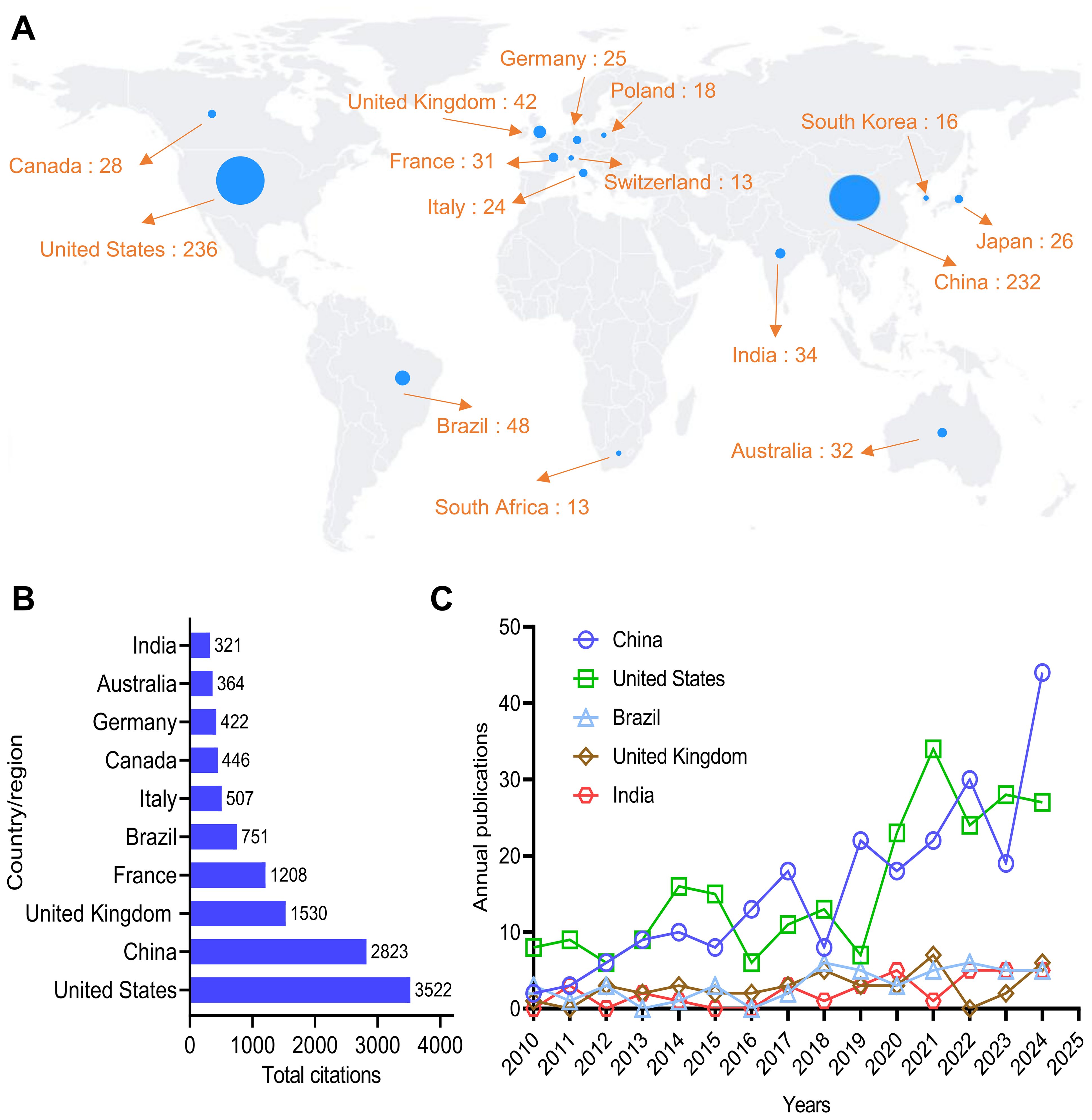 Map showing publication distribution; USA: 236, China: 232, Brazil: 48. Bar chart of total citations: USA leads with 3,522, China: 2,823. Line graph of annual publications from 2010 to 2025 by country.