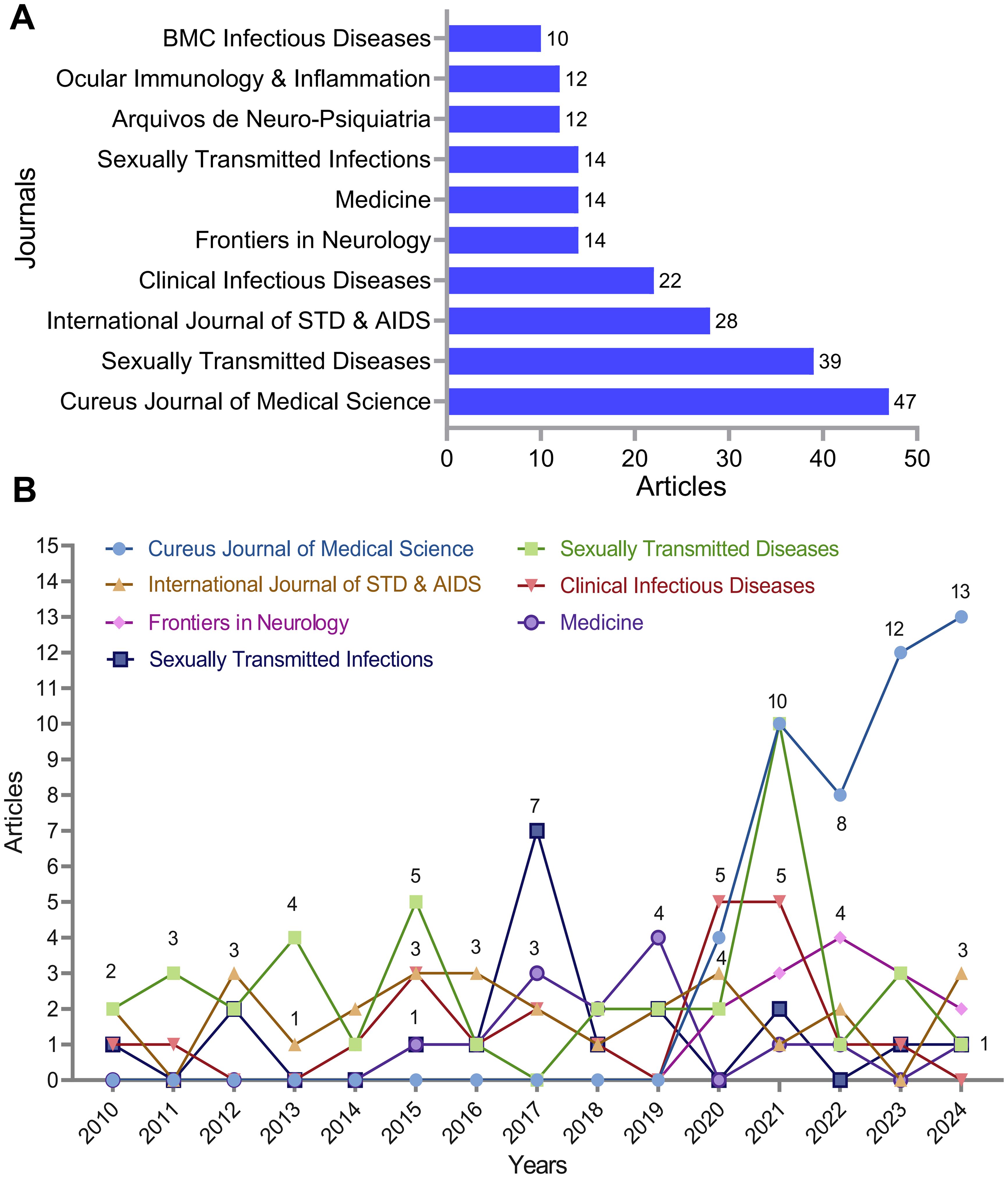 Panel A shows a horizontal bar chart of article counts by journal. The Cureus Journal of Medical Science leads with 47 articles, followed by Sexually Transmitted Diseases with 39, and others with fewer. Panel B is a line chart depicting annual article counts from 2010 to 2023. The Cureus Journal of Medical Science peaks in 2023 with 13 articles, while other journals show varying trends with occasional peaks.
