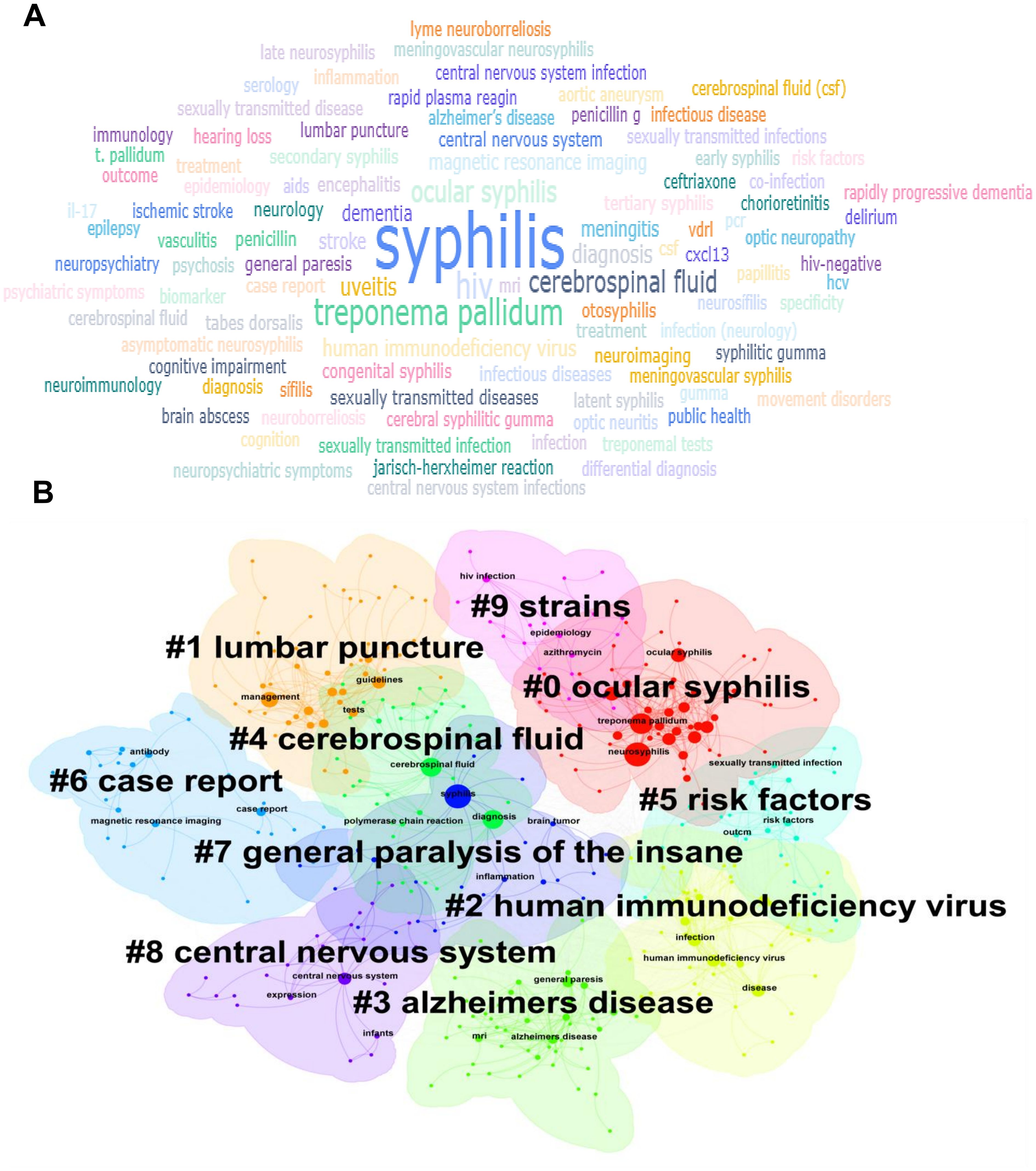 Word cloud and network map visualizing medical terms related to syphilis. The word cloud (A) highlights terms like “syphilis,” “treponema pallidum,” and “cerebrospinal fluid” in varying sizes. The network map (B) clusters topics such as “lumbar puncture,” “ocular syphilis,” and “alzheimer's disease,” with numbered categories indicating different focus areas. The map uses colors to differentiate clusters, showcasing interconnections and emphasis levels.