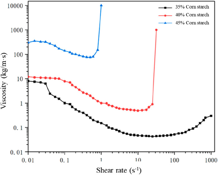 Logarithmic graph showing viscosity versus shear rate for corn starch concentrations of 35 percent, 40 percent, and 45 percent. Viscosity decreases with increasing shear rate, but at high shear rates, 40 percent and 45 percent concentrations show increased viscosity sharply.