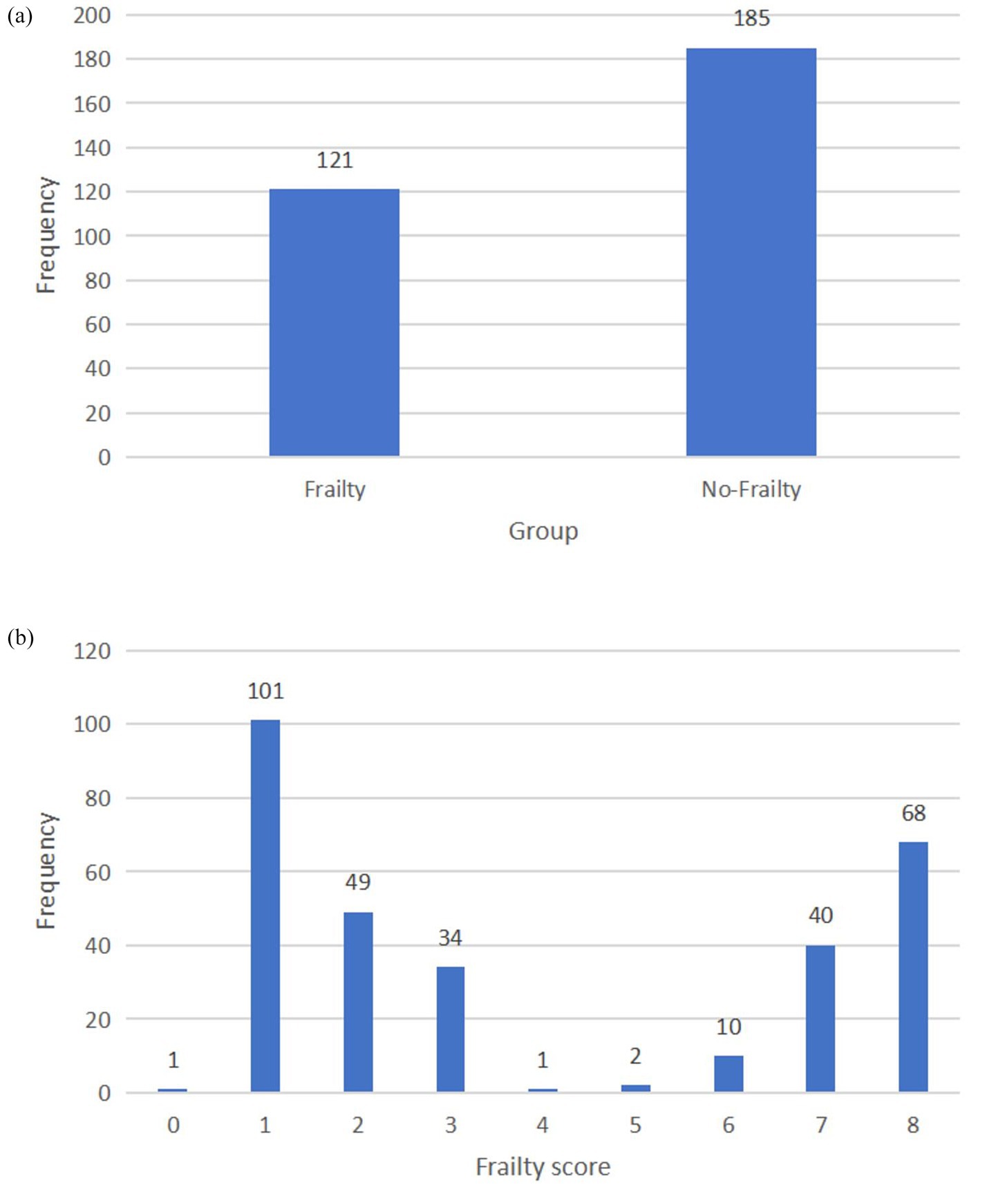Bar chart (a) compares frequency of two groups: Frailty with a frequency of 121, and No-Frailty with a frequency of 185. Bar chart (b) depicts frequency by frailty score from 0 to 8, with peaks at scores 1 (101) and 8 (68).