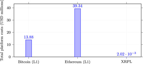 Bar chart comparing total platform costs in USD millions for different systems. Bitcoin (L1) has a cost of 13.88 million, Ethereum (L1) 39.34 million, and XRPL 2.02 times ten to the negative three million.