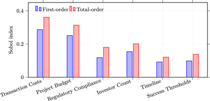 Bar chart showing Sobol index values for six factors: Transaction Costs, Project Budget, Regulatory Compliance, Investor Count, Timeline, and Success Thresholds. Each factor has two bars, first-order (blue) and total-order (red), indicating varying levels of sensitivity, with Project Budget showing the highest total-order index.