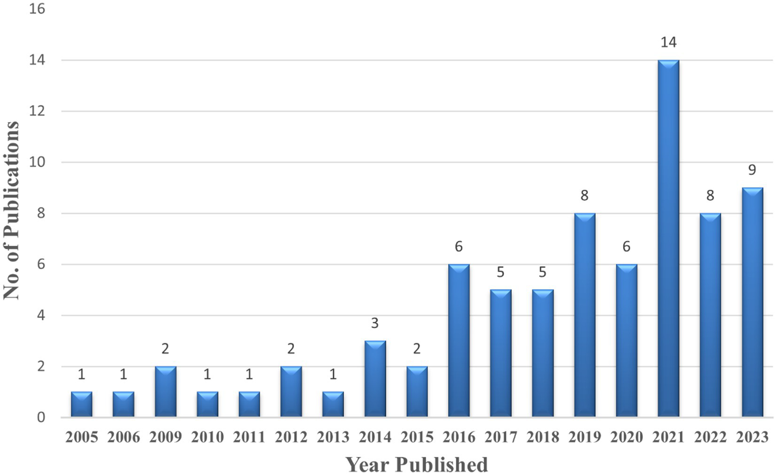 Bar chart showing the number of publications per year from 2005 to 2023. The chart starts with 1 in 2005, increases slightly over the years, peaking at 14 in 2021, then slightly decreases to 9 in 2023.