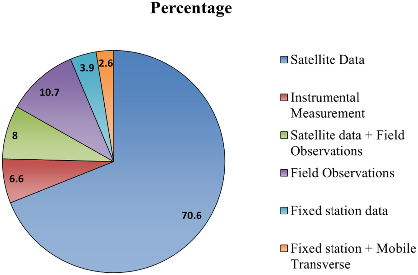 Pie chart titled "Percentage" showing data distribution: Satellite Data 70.6%, Field Observations 10.7%, Satellite Data + Field Observations 8%, Instrumental Measurement 6.6%, Fixed Station Data 3.9%, and Fixed Station + Mobile Transverse 2.6%.