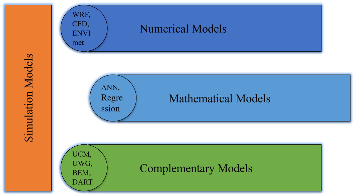 Diagram categorizing simulation models into three types. Numerical Models include WRF, CFD, ENVI-met. Mathematical Models cover ANN, Regression. Complementary Models feature UCM, UWG, BEM, DART. Each type is visually separated and labeled.