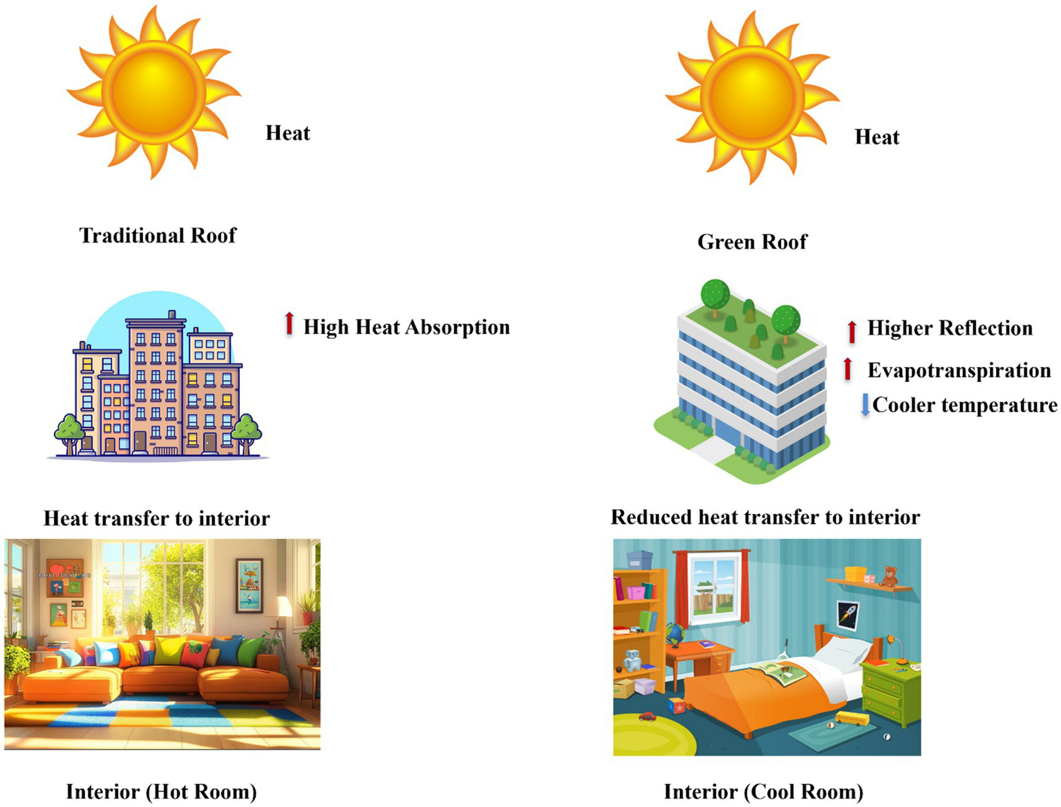 Diagram comparing traditional roofs and green roofs in heat absorption. The left side shows a traditional roof with high heat absorption, leading to a hot room interior. The right side illustrates a green roof with higher reflection, evapotranspiration, reducing heat transfer, resulting in a cooler room interior.