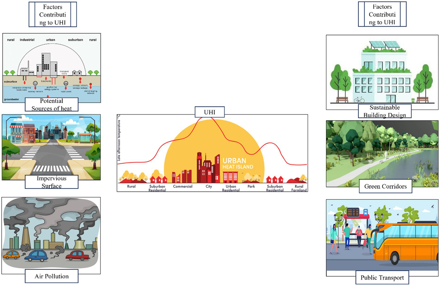 Diagram illustrating Urban Heat Island (UHI) effects. Central graphic shows temperature rise in urban areas. Left side depicts factors contributing to UHI: potential heat sources, impervious surfaces, and air pollution. Right side presents mitigation strategies: sustainable building design, green corridors, and public transport.