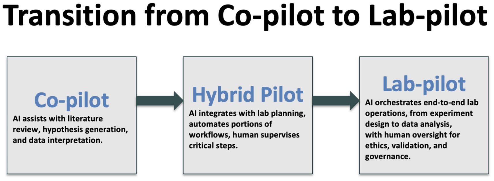 Transition diagram showing three stages from Co-pilot to Lab-pilot. Co-pilot: AI assists in literature review and hypothesis generation. Hybrid Pilot: AI automates workflows, with human supervision. Lab-pilot: AI manages lab operations from design to analysis, with human oversight for ethics and validation.