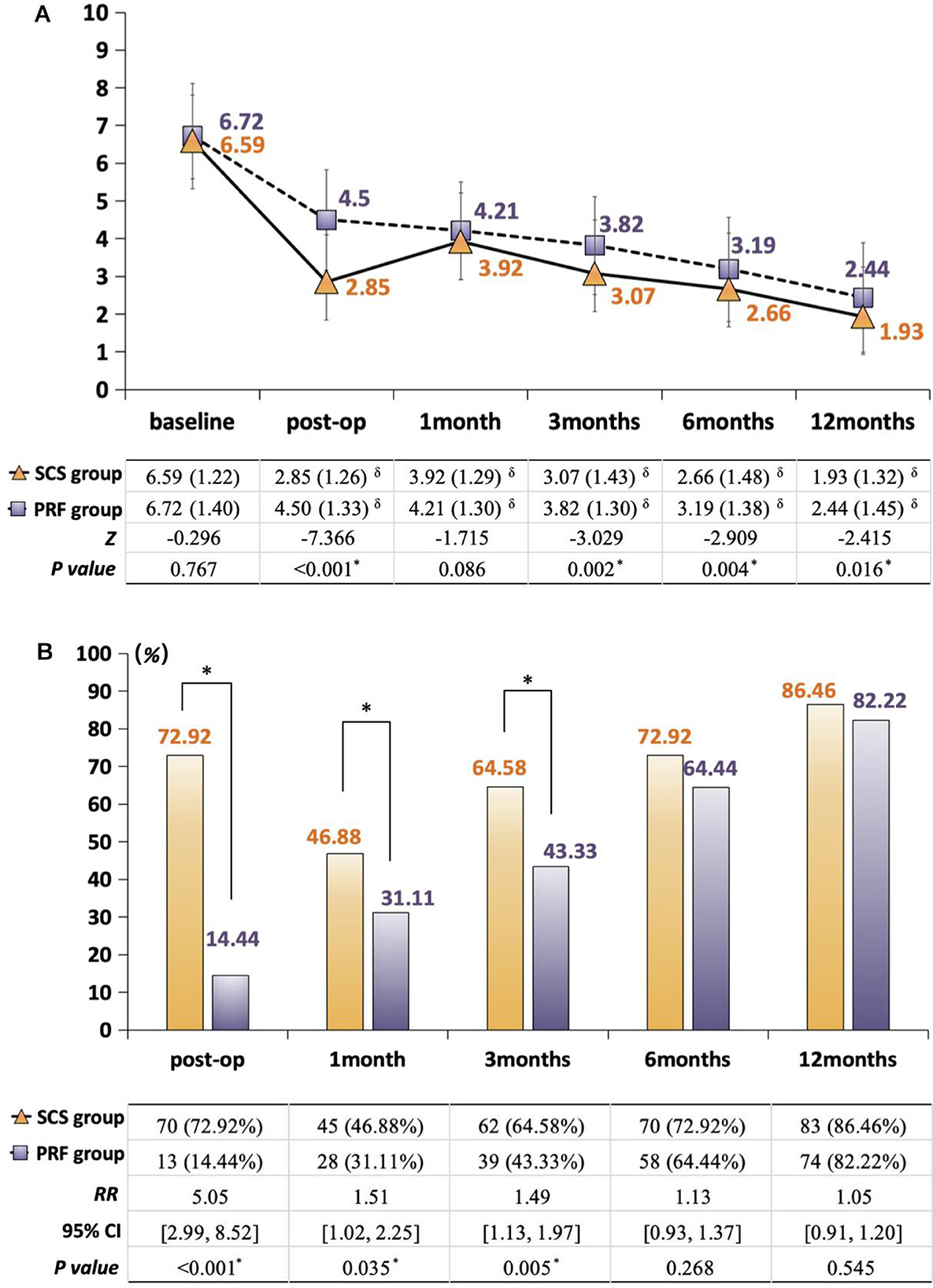 Graph A shows mean values over time for SCS and PRF groups, with SCS starting at 6.59 and decreasing to 1.93 by 12 months, and PRF starting at 6.72, ending at 2.44. Graph B displays percentage changes, with the SCS group peaking at 72.92% post-op, while PRF starts at 14.44% and reaches 82.22% at 12 months. Both graphs include tables with detailed statistical data.