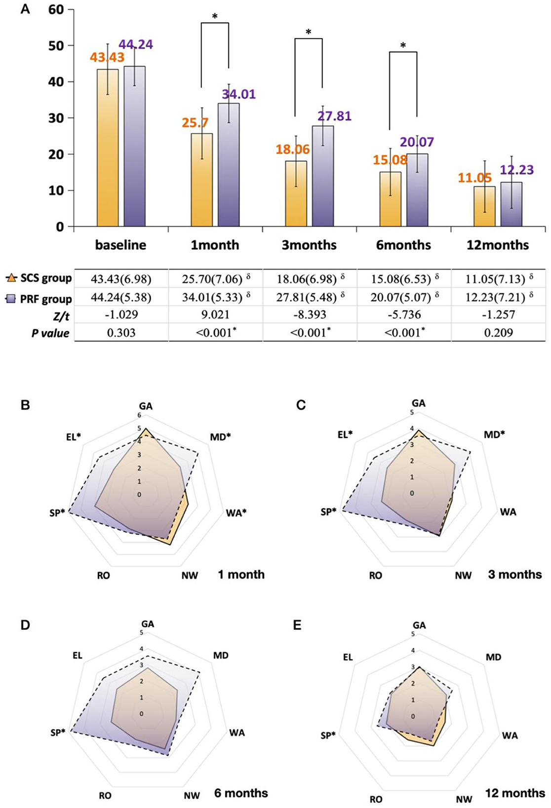 Bar and radar charts compare SCS and PRF groups over time. Part A shows bar graphs measuring values from baseline to twelve months, with significant differences at one, three, and six months. Parts B to E are radar charts displaying multiple metrics for one month, three months, six months, and twelve months, respectively, highlighting differences in specific parameters over time. The table beneath the bar graph indicates statistical values, including Z/t and P values, showing significance at various intervals.