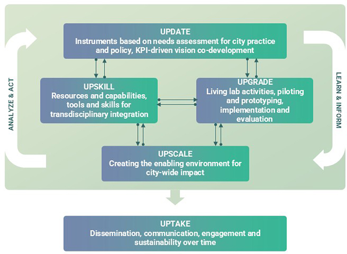 Flowchart illustrating a city development process with five stages: “Update” focuses on city practice and policy through KPI-driven vision co-development. “Upskill” emphasizes resources and skills for transdisciplinary integration. “Upgrade” involves living lab activities and implementation. “Upscale” creates an environment for city-wide impact. “Uptake” deals with dissemination and sustainability. The cycle operates between “Analyze & Act” and “Learn & Inform.” Arrows indicate the process flow.