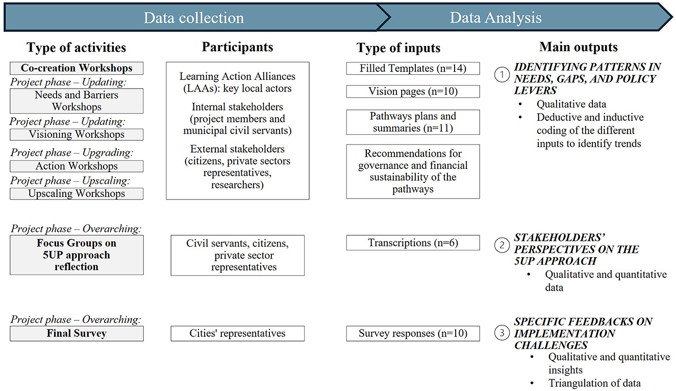 Flowchart detailing data collection and analysis. The data collection includes various workshops and surveys involving Learning Action Alliances, stakeholders, and city representatives. Inputs are filled templates, vision pages, plans, recommendations, transcriptions, and survey responses. Outputs identify patterns and perspectives using qualitative and quantitative data, highlighting stakeholder views and feedback on implementation challenges.