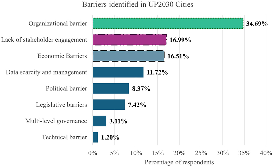 Bar chart showing reasons for lack of stakeholder engagement. Lack of awareness is highest at 29.58%, followed by resistance to changing lifestyles at 18.31%, lack of private sector engagement at 15.49%, lack of motivation from external stakeholders at 14.08%, and lack of buy-in at 12.68%. Other reasons include lack of skilled stakeholders (4.23%) and other priorities and policy implementation reluctance, both at 2.82%.