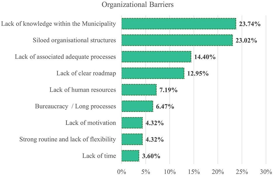 Bar chart showing barriers identified in UP2030 cities by percentage of respondents. Organizational barrier: 34.69%, Lack of stakeholder engagement: 16.99%, Economic barriers: 16.51%, Data scarcity and management: 11.72%, Political barrier: 8.37%, Legislative barriers: 7.42%, Multi-level governance: 3.11%, Technical barrier: 1.20%.