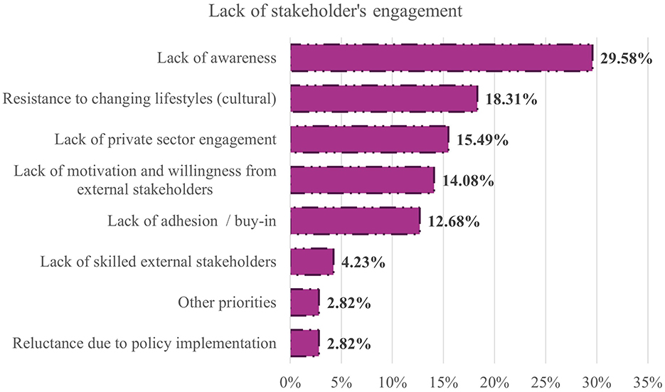 Bar chart titled “Financial barriers” showing various issues and their percentage impact. “Lack of resources” has the highest impact at nearly 45%, followed by “High upfront costs” at around 35%. Other barriers include “Lack of economic sustainability,” “Prioritization economic perf. with external stakeholders,” and less impactful factors like “Competition over funding.” The percentages range from 0% to 45%.