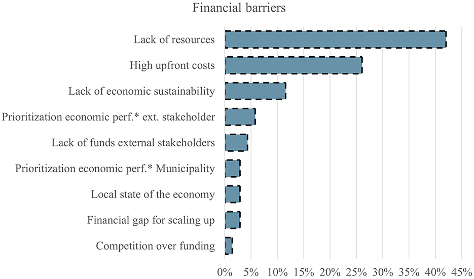 Bar chart titled “Organizational Barriers” shows percentages for various barriers: Lack of knowledge within the Municipality (23.74%), Siloed organisational structures (23.02%), Lack of associated adequate processes (14.40%), Lack of clear roadmap (12.95%), Lack of human resources (7.19%), Bureaucracy/Long processes (6.47%), Lack of motivation (4.32%), Strong routine and lack of flexibility (4.32%), Lack of time (3.60%).