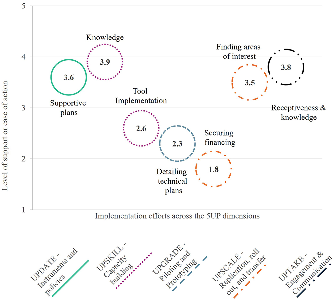 Bubble chart displaying levels of support or ease of action (vertical axis) against implementation efforts across 5UP dimensions (horizontal axis). Circles represent various activities: Supportive plans (3.6), Knowledge (3.9), Tool Implementation (2.6), Detailing technical plans (2.3), Securing financing (1.8), Finding areas of interest (3.5), and Receptiveness & knowledge (3.8). Each circle has a different color representing specific dimensions such as UPDATE, UPSKILL, UPGRADE, UPSCALE, and UPTAKE.
