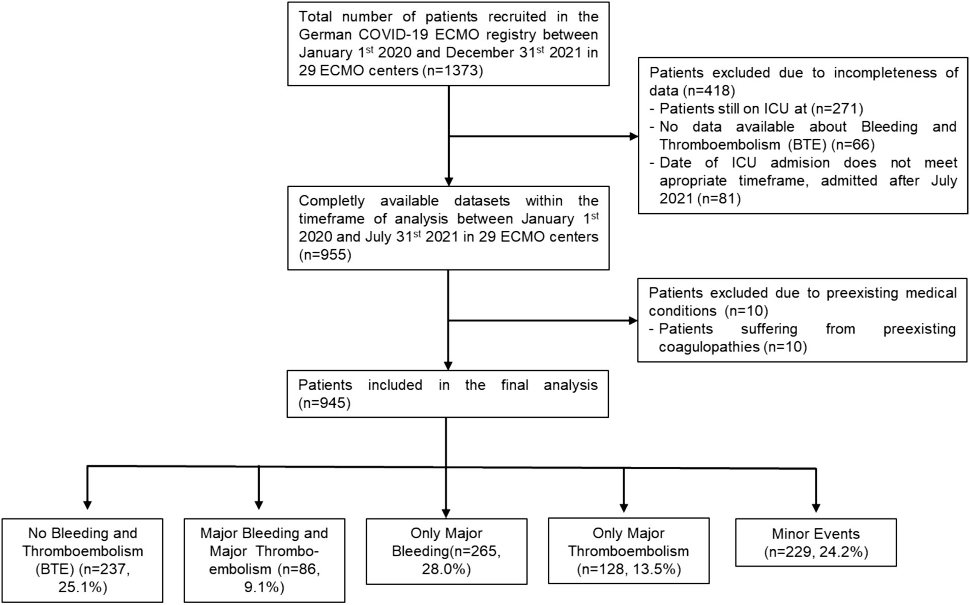 Flowchart illustrating the selection process of patients from the German COVID-19 ECMO registry. Initially,1,373 patients were recruited. Exclusions included incomplete data (418 patients) and preexisting conditions (10 patients), leading to 945 patients in the final analysis. The outcomes are divided into groups: no bleeding or thromboembolism (237,25.1%), major bleeding and thromboembolism (86, 9.1%), only major bleeding(265,28.0%), only major thromboembolism (128,13.5%), and minor events (229, 24.2%).