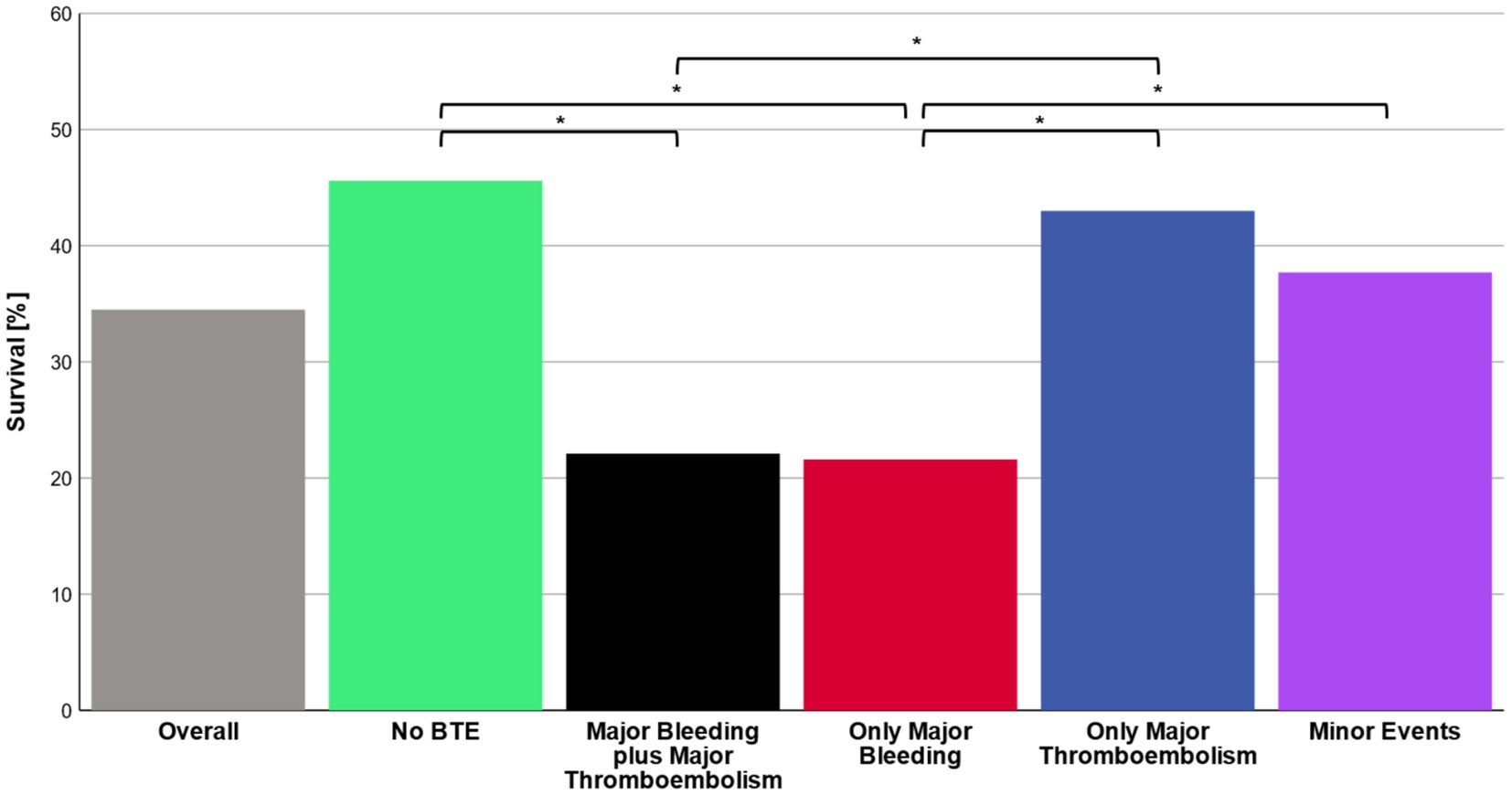 Bar graph showing survival percentages by event type. “Overall” is approximately 35%, “No BTE” is about 45%, “Major Bleeding plus Major thromboembolism” is around 20%, “Only Major Bleeding” near 20%, “Only Major Thromboembolism” about 45%, and “Minor Events” near 40%. Asterisks indicate significant differences.
