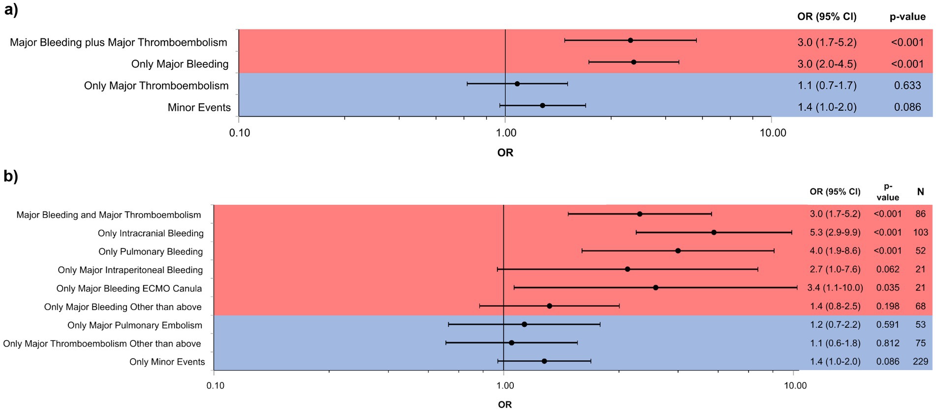 Two plots compare the odds ratios (OR) for various bleeding and thromboembolism events. Panel a shows results in the main groups with ORs ranging from 1.1 to 3.0. Panel b shows results in the subgroups with ORs up to 5.3. Each event lists OR, confidence interval, p-value, and sample size.