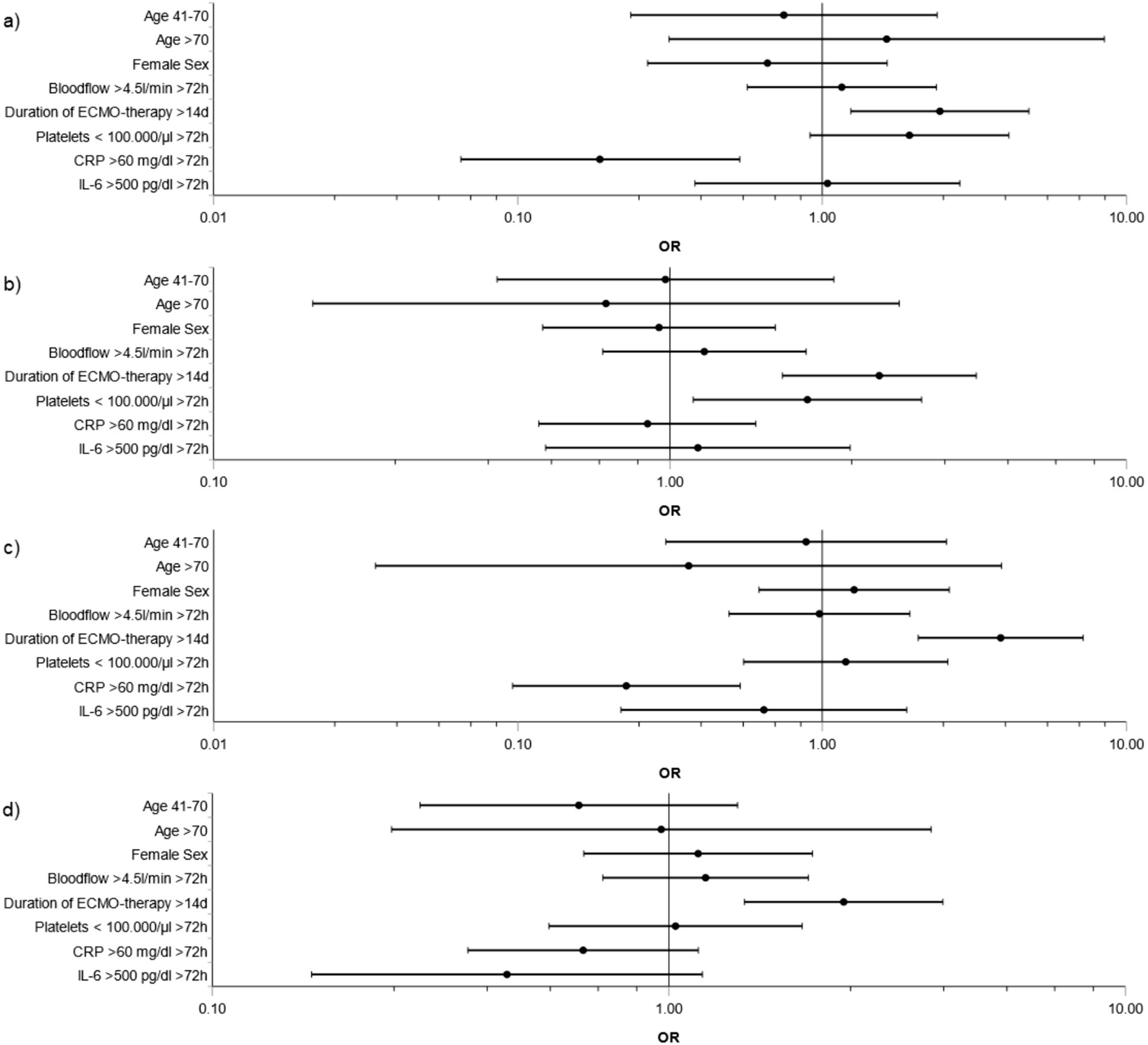 Plots illustrating odds ratios(OR)withconfidenceintervalsforfourscenarioslabeledatod.Eachplotassessesfactorslikeage, sex, blood flow, ECMO therapy duration,and levels of platelets,CRP,andIL6.ORvaluesrangefrom0.01to10.00onthex-axis