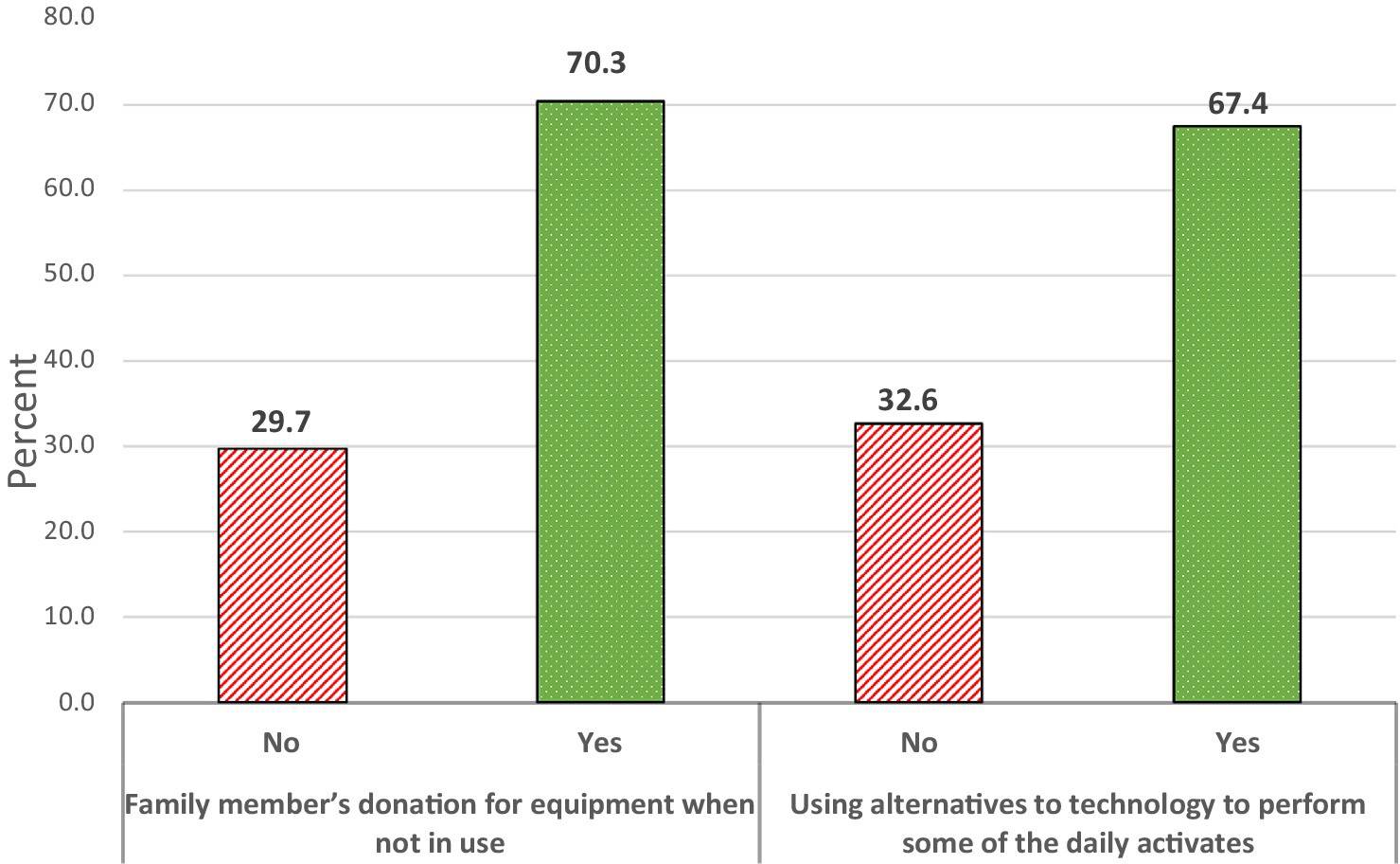 Bar chart showing two questions related to family member equipment donation and alternatives to technology for daily activities. For donation, 29.7% said no and 70.3% said yes. For using alternatives, 32.6% said no and 67.4% said yes.