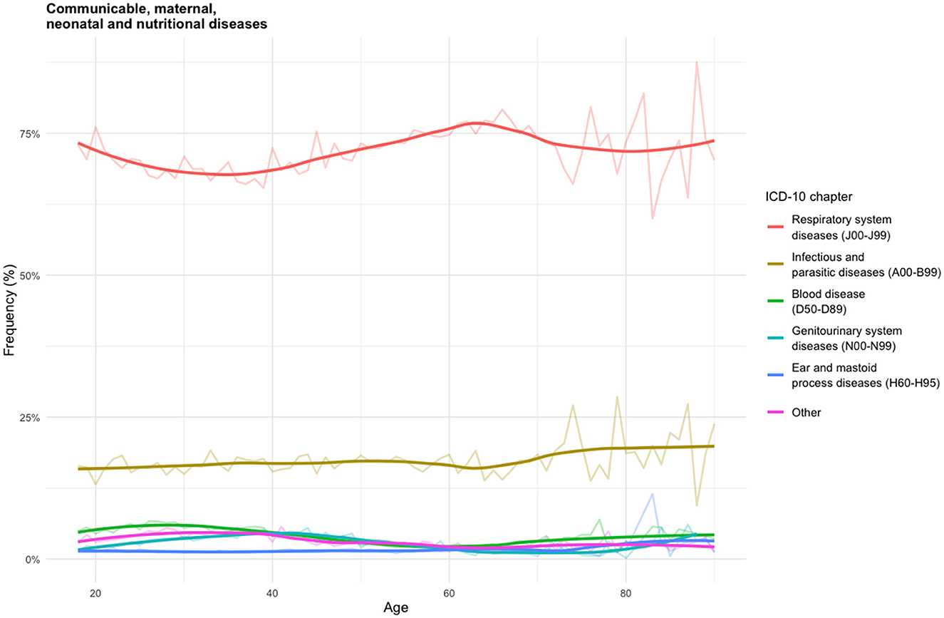 Smoothed trend plot showing the frequency of different ICD-10 chapter diseases by age of communicable, maternal, neonatal and nutritional diseases. The x-axis represents age, and the y-axis represents frequency percentage. Each colored curve is a locally smoothed (LOESS) trend for a specific disease category. Respiratory system diseases (red) have the highest frequency, peaking around 75%. Other categories, including infectious, parasitic, blood, genitourinary, and ear diseases, remain near or below 25%.