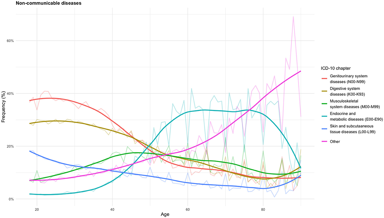 Smoothed trend plot showing the frequency of non-communicable diseases by age and ICD-10 chapter. Each colored curve represents a locally smoothed (LOESS) trend for categories such us genitoryurinary system, digestive system, musculoskeletal system, endocrine and metabolic diseases, and skin and subcutaneous tissue diseases. Frequency varies across age groups, with visible intersections and peaks for some diseases.