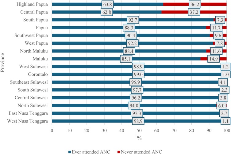 Bar chart showing the percentage of people who attended antenatal care (ANC) across various provinces in Indonesia. Highland Papua and Central Papua have the lowest attendance rates at 63.8% and 62.8%, respectively. West Sulawesi and West Nusa Tenggara have the highest attendance rates at 98.9%. The chart uses two colors: blue for attendees and red for non-attendees.