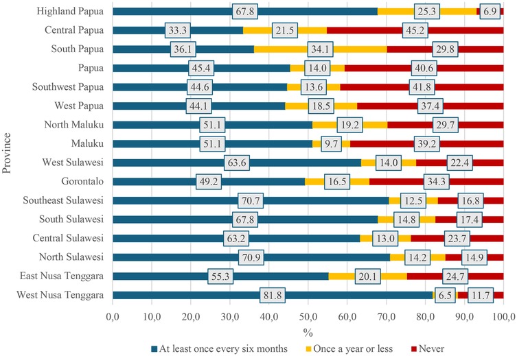 Horizontal stacked bar chart showing access to a service by province, with three categories: \