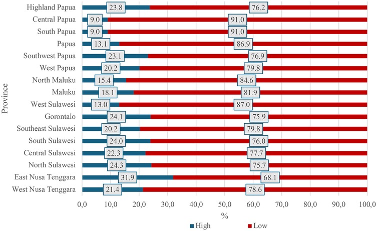Bar chart showing percentages of \