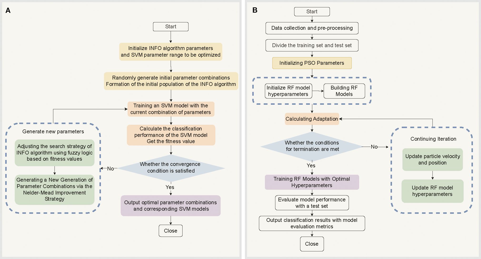 Flowcharts depicting optimization algorithms for machine learning models. Panel A illustrates the INFO algorithm-optimized SVM process, including parameter initialization, model training, and classification. Panel B shows the PSO-optimized random forest (RF) approach, covering hyperparameter tuning, model building, evaluation, and classification. Both panels emphasize the integration of optimization algorithms with classifier frameworks to enhance predictive accuracy for disease severity classification.