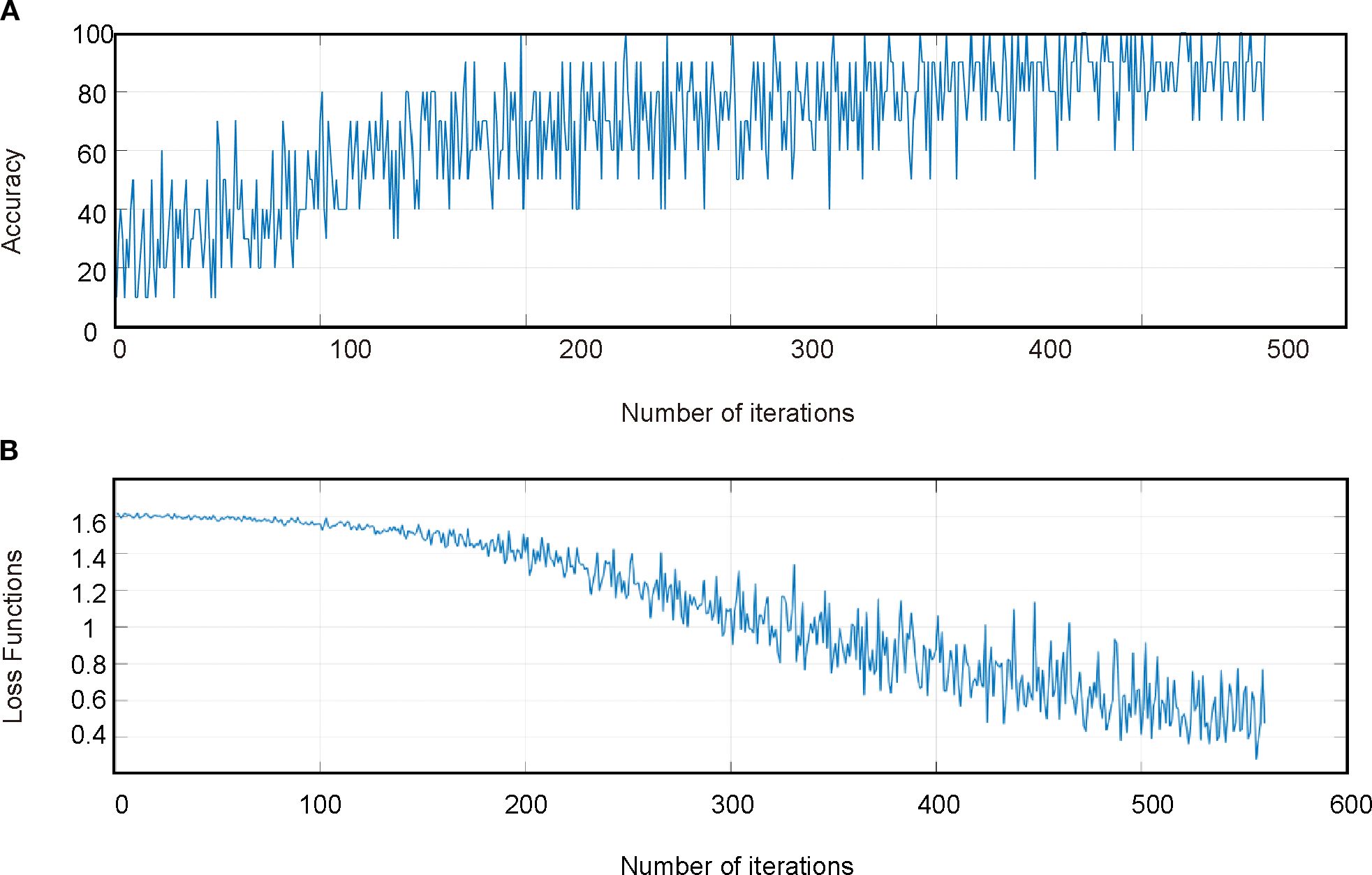 Chart A shows accuracy fluctuating between 0 and 100 over 500 iterations, displaying a general upward trend. Chart B illustrates the loss function decreasing from 1.6 to below 0.4 over 600 iterations, showing a downward trend with some fluctuations.