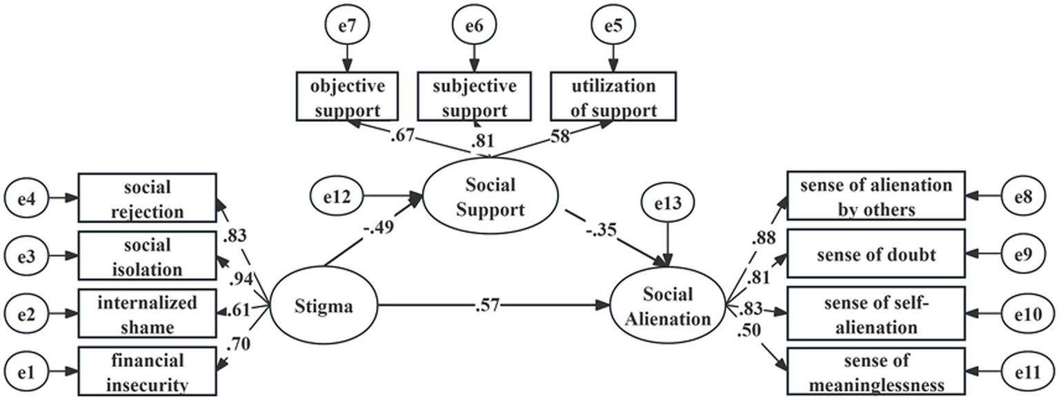 Diagram illustrating relationships between stigma, social support, and social alienation. Stigma links to social rejection, isolation, internalized shame, and financial insecurity, which connect to social support and social alienation with corresponding path coefficients. Social support branches into objective, subjective, and utilization of support, while social alienation includes alienation by others, sense of doubt, self-alienation, and meaninglessness, with their respective path coefficients.