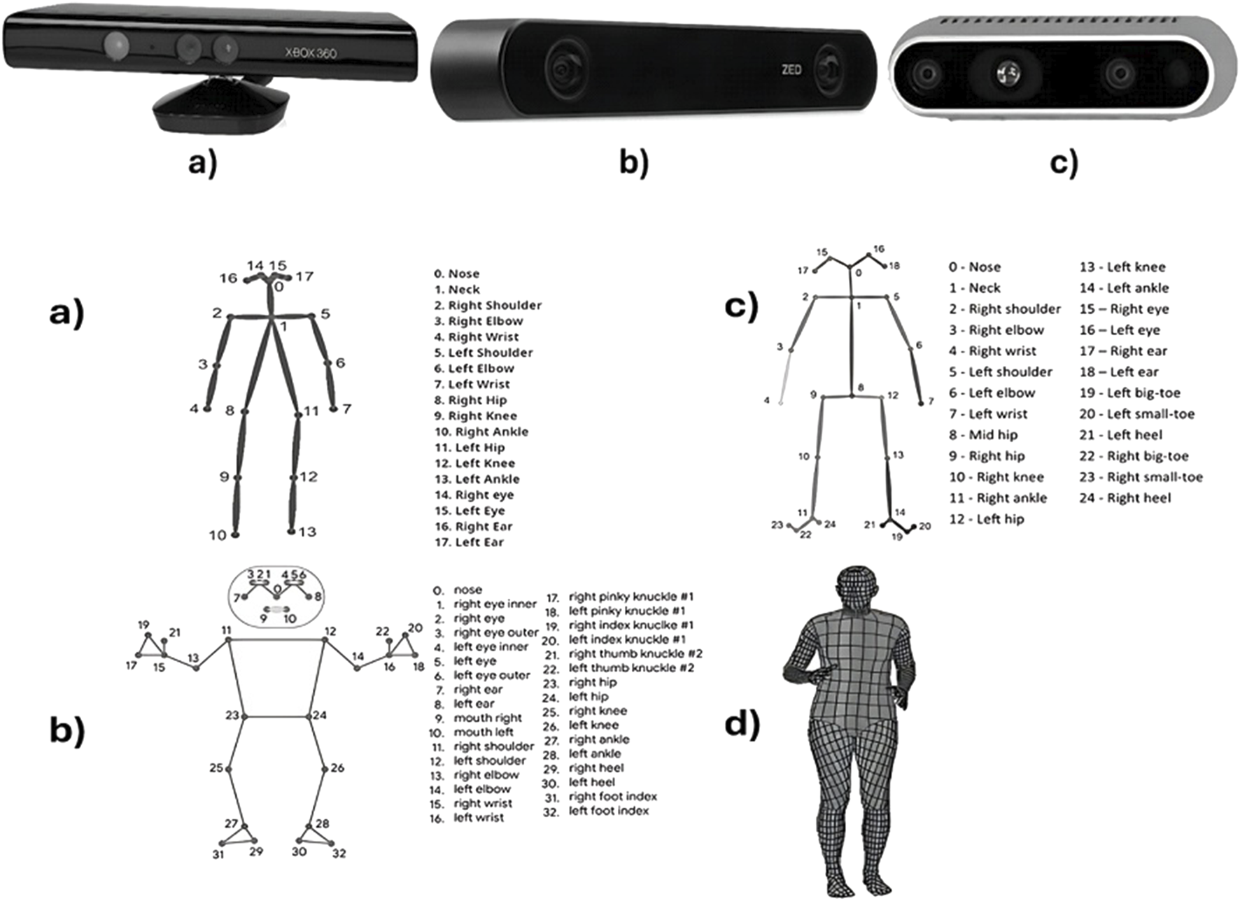 The image features two rows. The top row shows three depth-sensing cameras labeled: a) Xbox 360 Kinect, b) ZED stereo camera, c) ZED mini stereo camera. The bottom row includes: a) and b) diagrams of human skeletal joint mappings with numbered lists correlating to various body parts; c) a similar skeletal mapping with a different configuration; d) a 3D wireframe model of a human figure. Each diagram is labeled with corresponding numbers and parts, providing different configurations for motion capture and analysis.