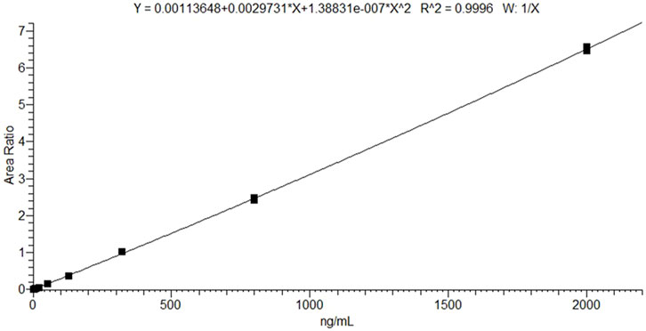 Line graph showing a linear relationship between area ratio and concentration in nanograms per milliliter, ranging from 0 to 2000 ng/mL. The equation \(Y = 0.00113648 + 0.0029731*X + 1.38831e-007*X^2\) and \(R^2 = 0.9996\) indicates a strong correlation. Data points are plotted on the line.