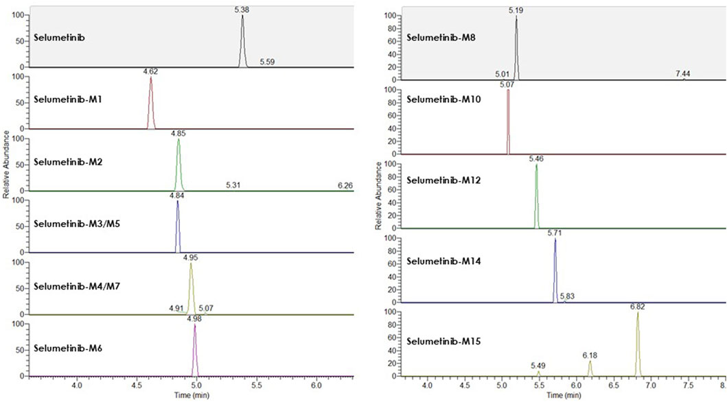 Chromatograms showing relative abundance of Selumetinib and its metabolites (M1, M2, M3/M5, M4/M7, M6, M8, M10, M12, M14, M15) over time. Peaks are labeled with corresponding retention times in minutes, ranging from 4.02 to 7.44 minutes. Each chromatogram represents a different compound profile with varied peak heights and positions.