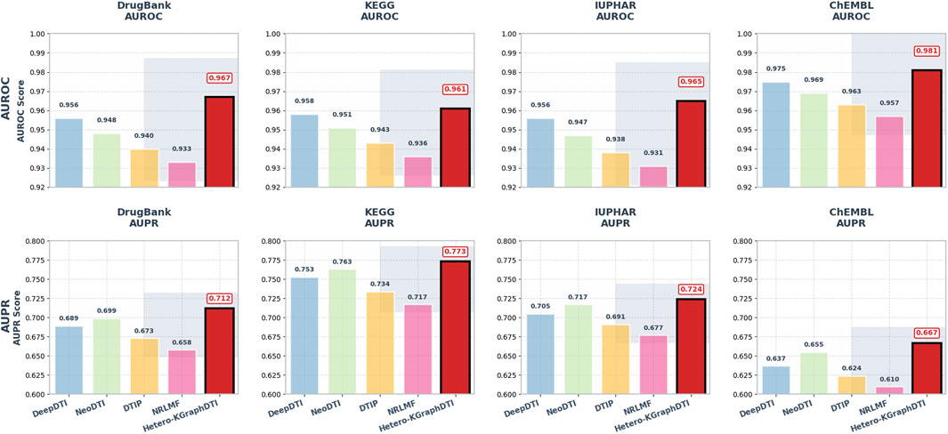 Bar charts compare the performance of different models across four datasets: DrugBank, KEGG, IUPHAR, and ChEMBL. Each dataset contains two charts: AUROC and AUPR. In each category, Hetero-KGraphDTI consistently achieves the highest scores, highlighted in red. Other models shown are DeepDTI, NeoDTI, DTIP, and NRLMF, with varying performances.