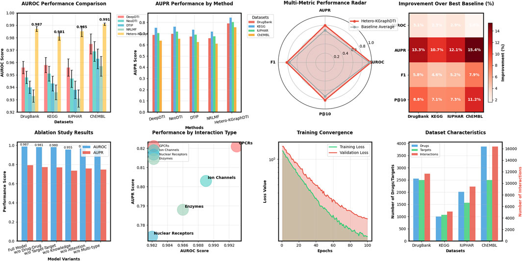 A grid of eight charts displays various performance metrics and characteristics of different models and datasets. The first chart shows AUROC performance comparison across datasets with different models. The second chart presents AUPR performance by method across datasets. The third radar chart illustrates multi-metric performance. The fourth heatmap indicates improvement over the baseline in percentages. The fifth chart shows ablation study results comparing AUROC and AUPR scores. The sixth scatter plot visualizes performance by interaction type. The seventh line chart displays training convergence with loss values over epochs. The eighth bar chart compares dataset characteristics, including the number of drugs, targets, and interactions.