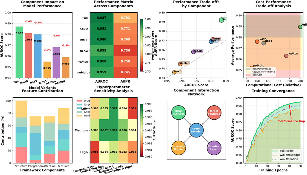 A series of six graphs illustrates various analyses of model performance. The top left bar chart shows component impacts on AUROC scores, highlighting differences when components are removed. The top middle matrix depicts performance metrics across components using color gradients. The top right scatter plot shows performance trade-offs by AUROC score. The bottom left column chart displays framework components' contributions as percentages. The bottom middle matrix shows hyperparameter sensitivity analysis through color gradients. The bottom right line graph depicts training convergence over epochs, showing performance gaps without knowledge or attention components.