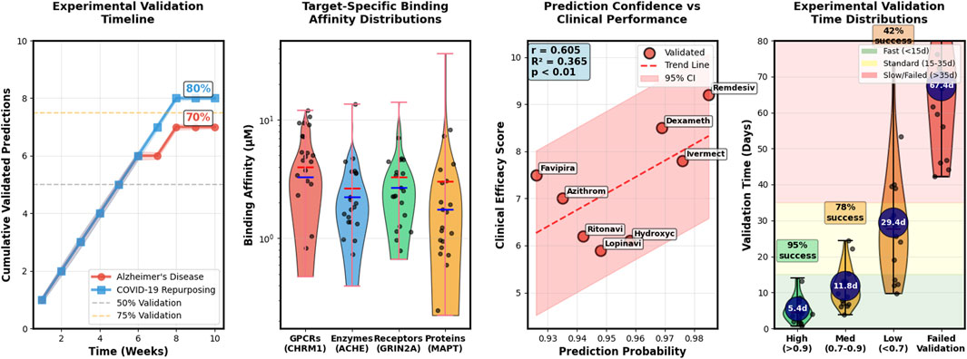 Four-panel image showcasing data related to experimental validation and prediction in Alzheimer's and COVID-19 research. 1. Line chart: Cumulative validated predictions over time for Alzheimer's (red circles) and COVID-19 (blue squares), with validation percentages.2. Violin plots: Target-specific binding affinity distributions across four categories: GPCRs, enzymes, receptors, proteins.3. Scatter plot: Prediction probability versus clinical efficacy score with a trend line, highlighting specific drugs with a correlation coefficient.4. Violin plots: Validation time distributions indicating success rates for different validation speeds (fast, standard, slow/failed).