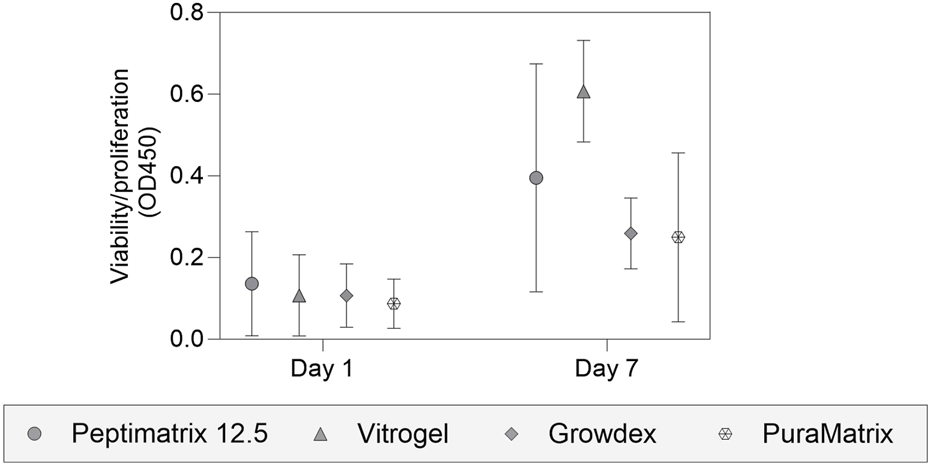 Scatter plot showing cell viability/proliferation (optical density at 450 nanometers) for four substrates: Peptimatrix 12.5, Vitrogel, Growdex, and PuraMatrix on Day 1 and Day 7. Day 7 shows higher viability across all substrates, with Peptimatrix 12.5 and Vitrogel having the highest values. Error bars indicate variability.
